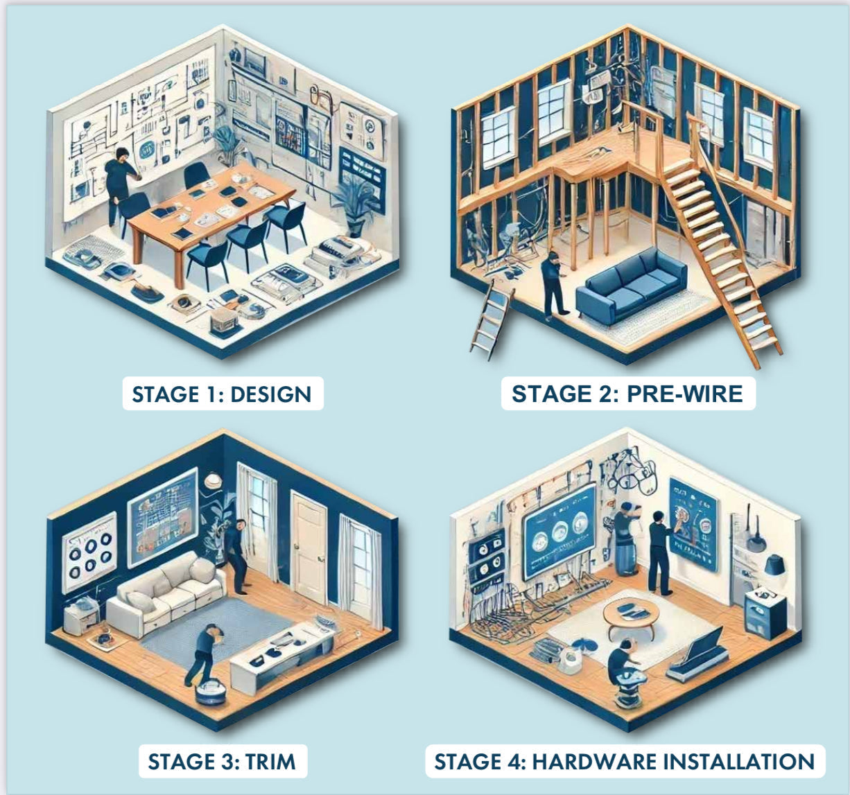 Graphic shows four stages of smart home design and production. Design, Pre-Wire, Trim and Final Installation.
